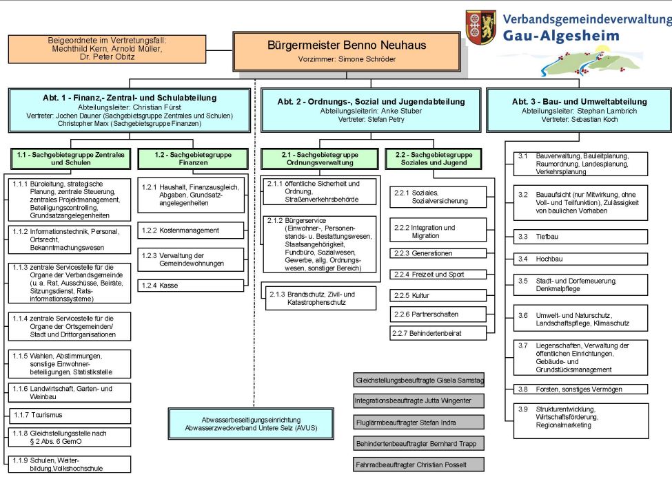 Zu sehen ist der Geschäftsverteilungsplan der Verbandsgemeinde Gau-Algesheim