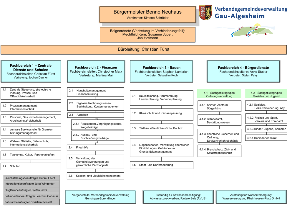 Zu sehen ist das Organigramm der Verbandsgemeinde Gau-Algesheim