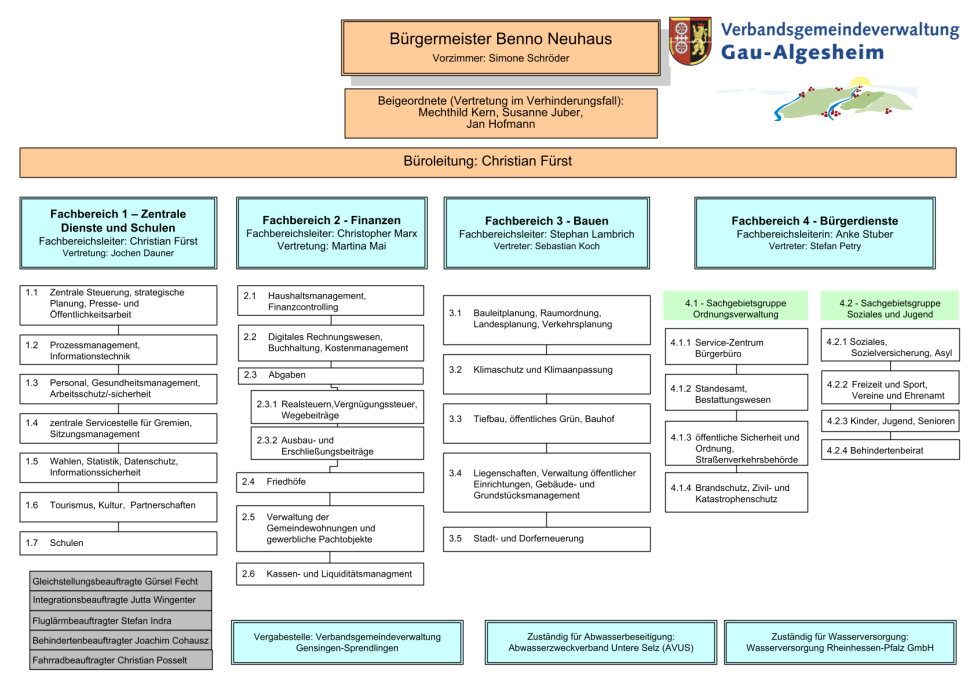 Zu sehen ist das Organigramm der Verbandsgemeinde Gau-Algesheim